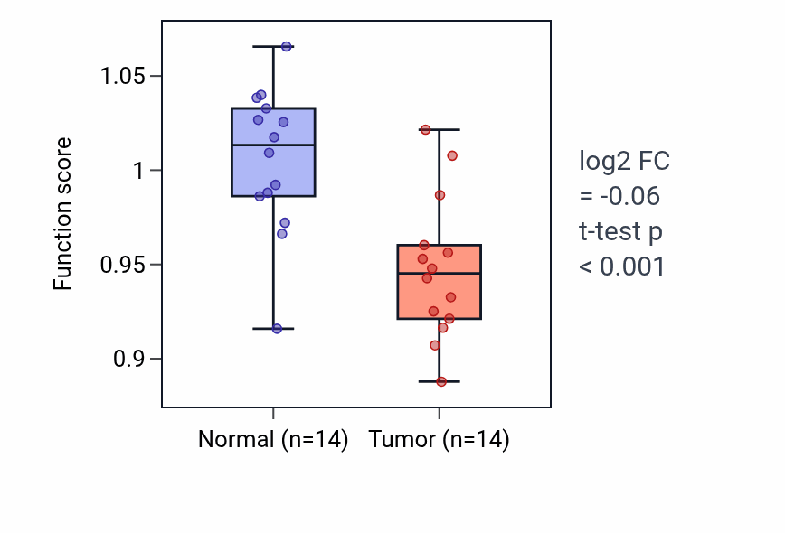 Tumor-vs-normal pathway-activity box plot for Regulation of systemic arterial blood pressure by renin-angiotensin in BLCA.