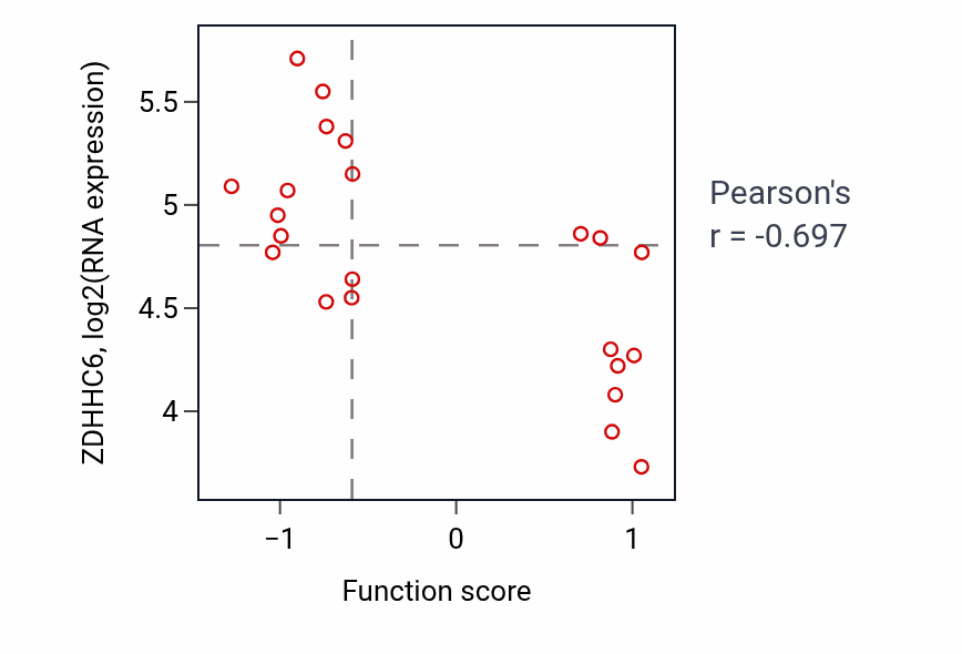 Per-sample scatter of Positive regulation of systemic arterial blood pressure activity vs ZDHHC6 in BREAST.