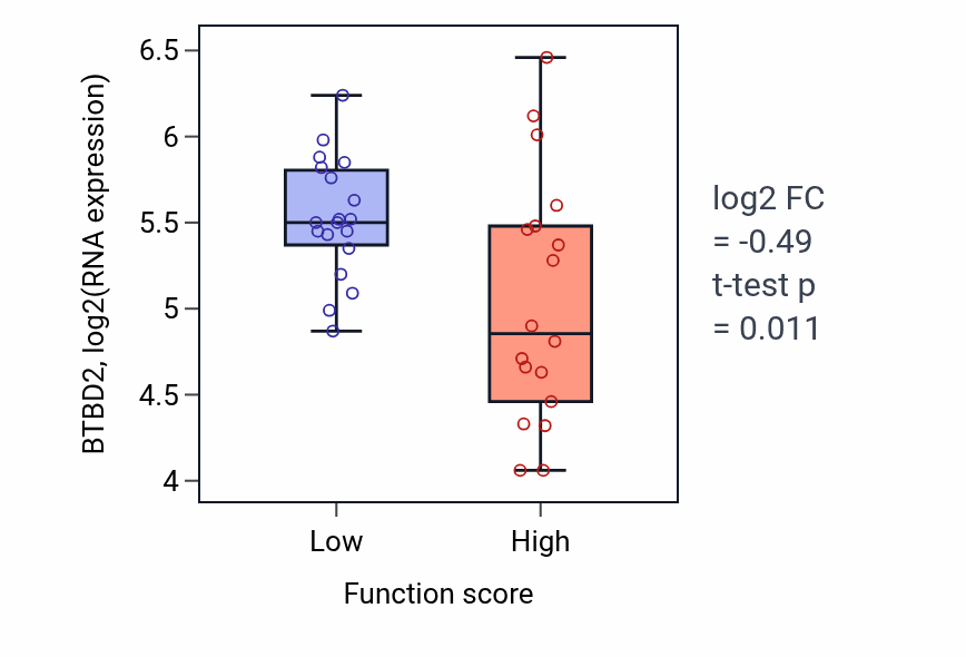 Box plot of BTBD2 in Positive regulation of systemic arterial blood pressure-low vs -high samples in OVARY.