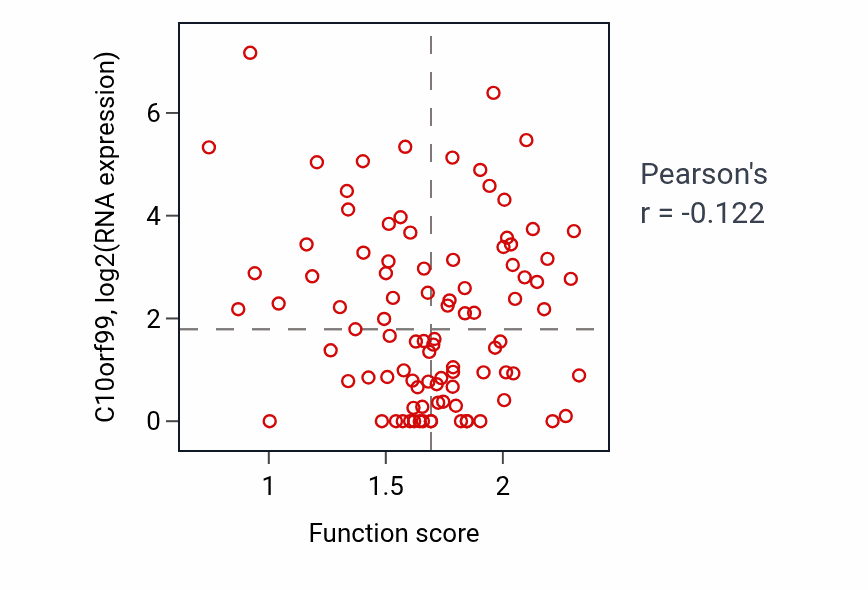 Per-sample scatter of Positive regulation of systemic arterial blood pressure activity vs C10orf99 in UCEC.