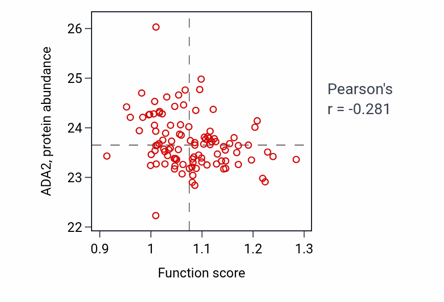 Per-sample scatter of Positive regulation of systemic arterial blood pressure activity vs ADA2 in CCRCC.