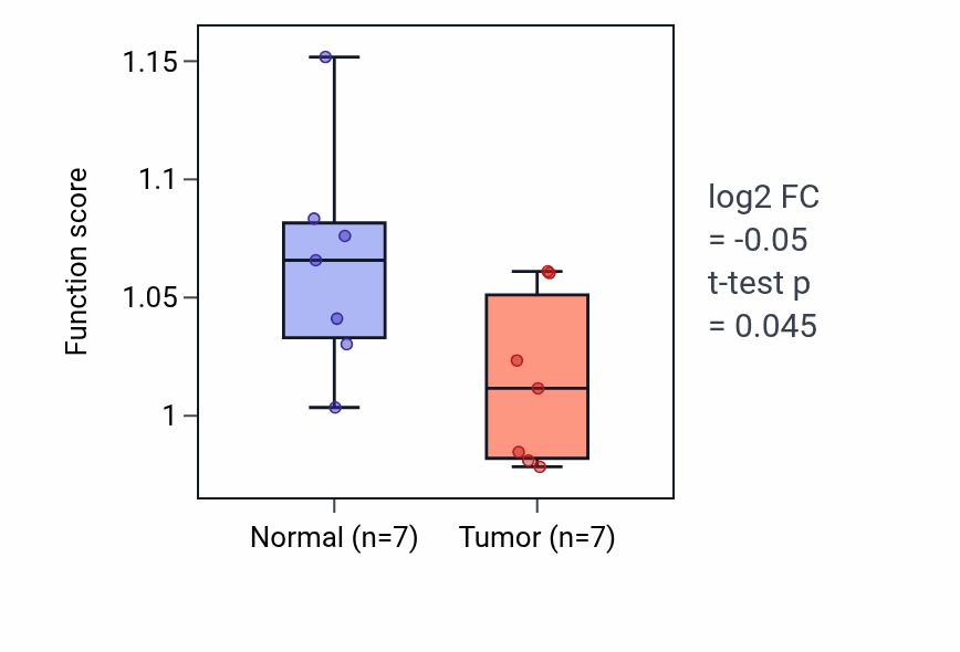 Tumor-vs-normal pathway-activity box plot for Positive regulation of systemic arterial blood pressure in THCA.