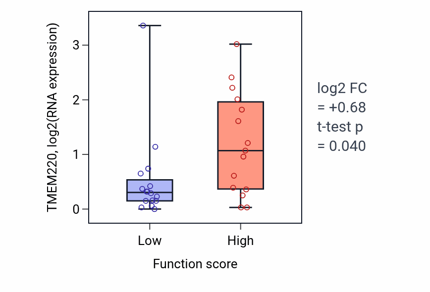 Box plot of TMEM220 in Negative regulation of systemic arterial blood pressure-low vs -high samples in PANCREAS.