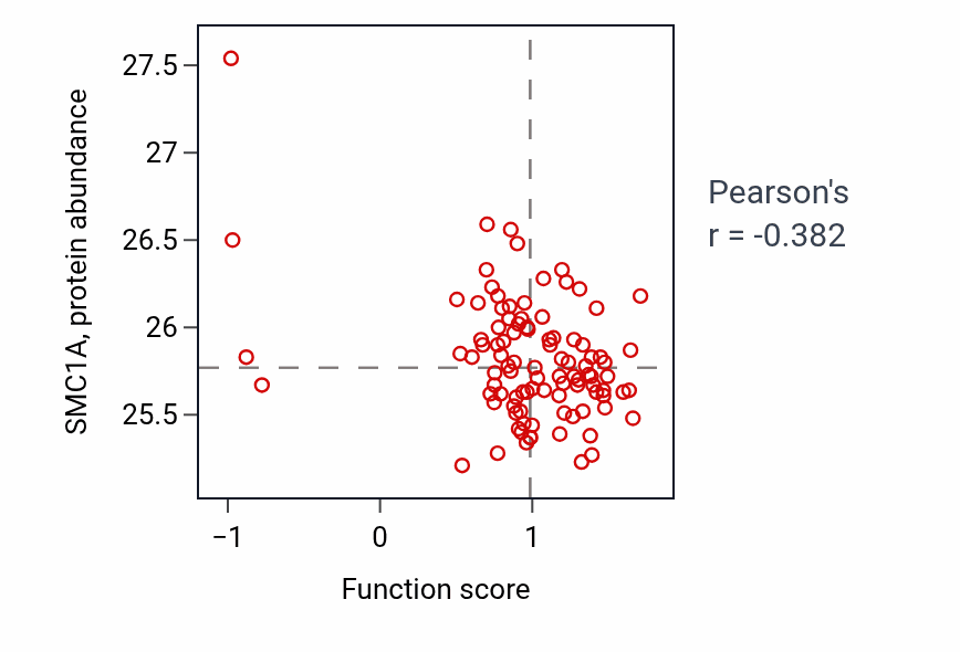 Per-sample scatter of Negative regulation of systemic arterial blood pressure activity vs SMC1A in GBM.