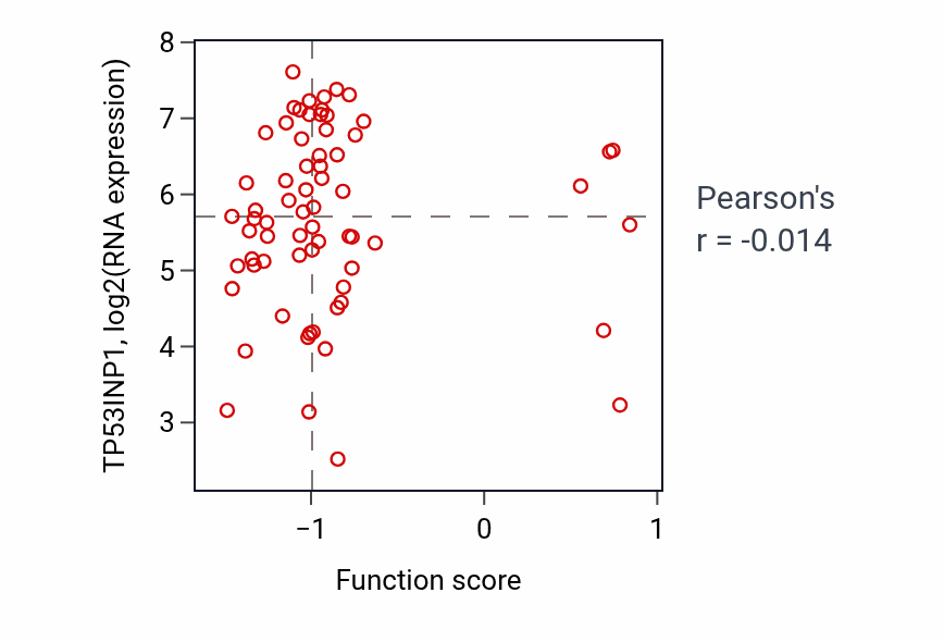 Per-sample scatter of Negative regulation of systemic arterial blood pressure activity vs TP53INP1 in BRCA.