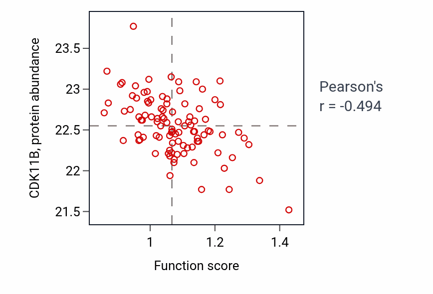 Per-sample scatter of Negative regulation of systemic arterial blood pressure activity vs CDK11B in GBM.