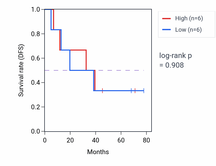 Kaplan&ndash;Meier survival curve for Negative regulation of systemic arterial blood pressure pathway activity in SCLC: high vs low activity groups.