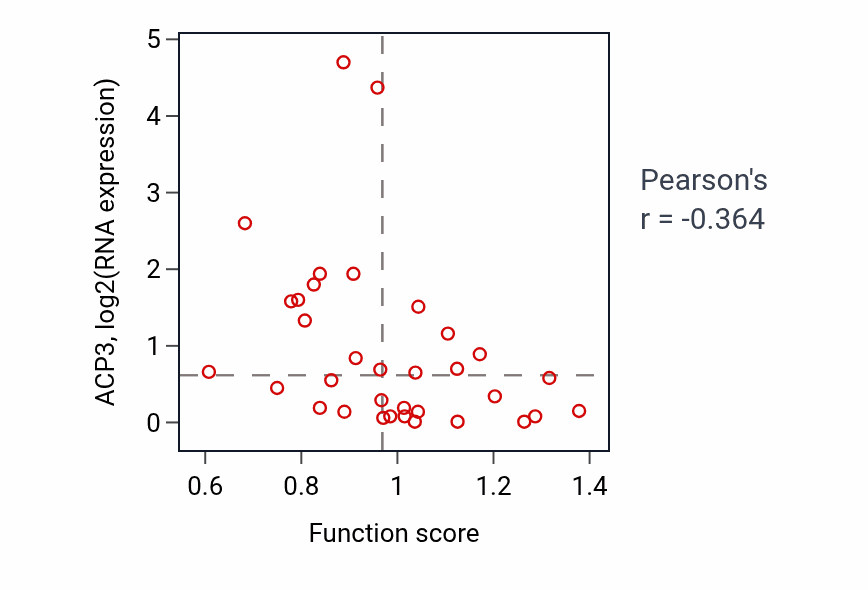 Per-sample scatter of Renal water homeostasis activity vs ACP3 in SKIN.