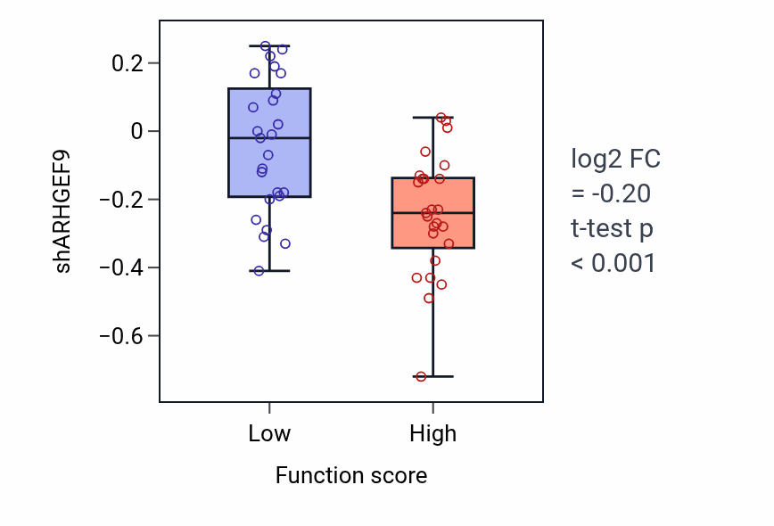 Box plot of ARHGEF9 in Renal water homeostasis-low vs -high samples in CNS.