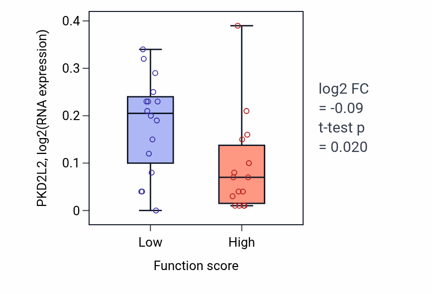 Box plot of PKD2L2 in Renal water homeostasis-low vs -high samples in PANCREAS.