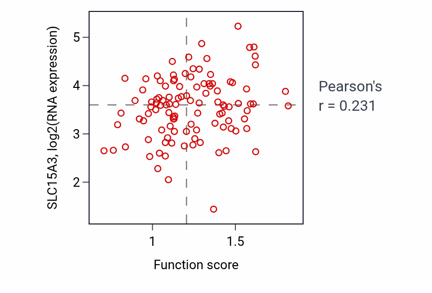Per-sample scatter of Renal water homeostasis activity vs SLC15A3 in LSCC.