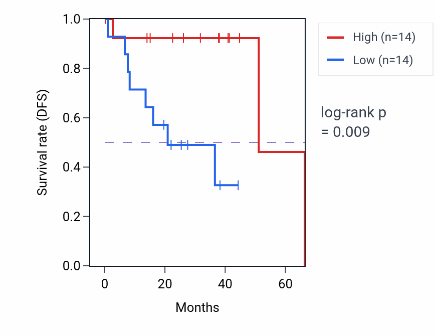Kaplan&ndash;Meier survival curve for Renal water homeostasis pathway activity in UVM: high vs low activity groups.