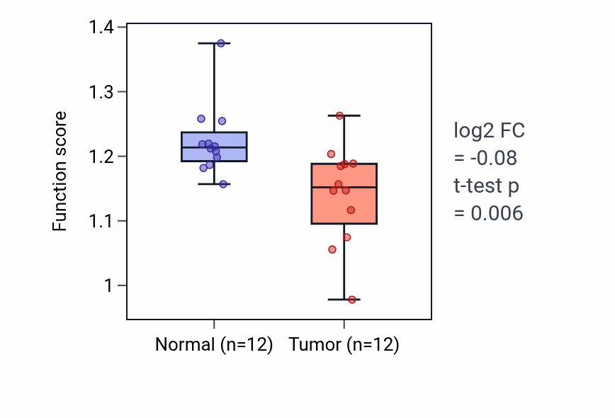 Tumor-vs-normal pathway-activity box plot for Regulation of glomerular filtration in KIRC.