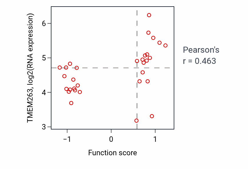 Per-sample scatter of Renal sodium ion transport activity vs TMEM263 in LUNG_NSCLC_LUAD.
