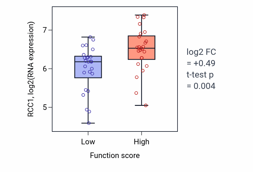 Box plot of RCC1 in Renal sodium ion transport-low vs -high samples in CNS.