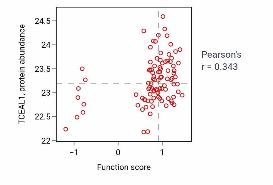 Per-sample scatter of Renal sodium ion transport activity vs TCEAL1 in UCEC.