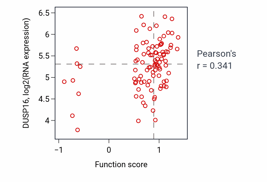 Per-sample scatter of Renal sodium ion transport activity vs DUSP16 in COAD.