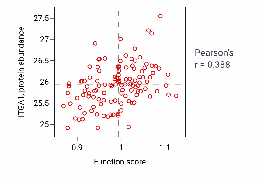 Per-sample scatter of Renal sodium ion transport activity vs ITGA1 in BRCA.