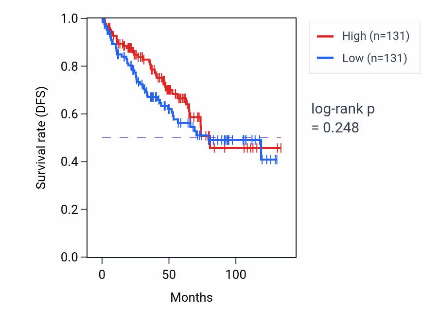 Kaplan&ndash;Meier survival curve for Renal sodium ion transport pathway activity in KIRC: high vs low activity groups.