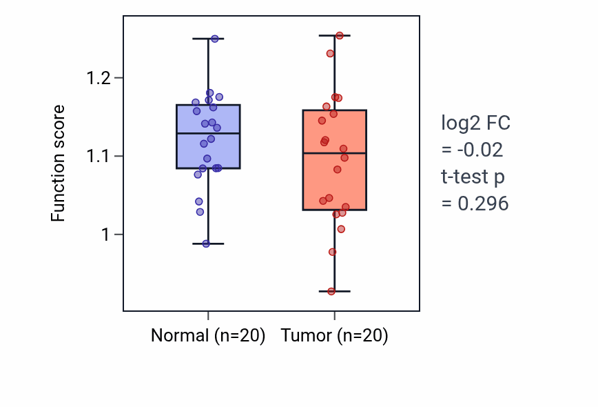 Tumor-vs-normal pathway-activity box plot for Renal sodium ion transport in KIRC.