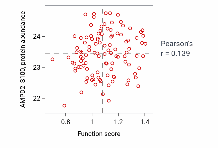 Per-sample scatter of Renal water transport activity vs AMPD2_S100 in LSCC.