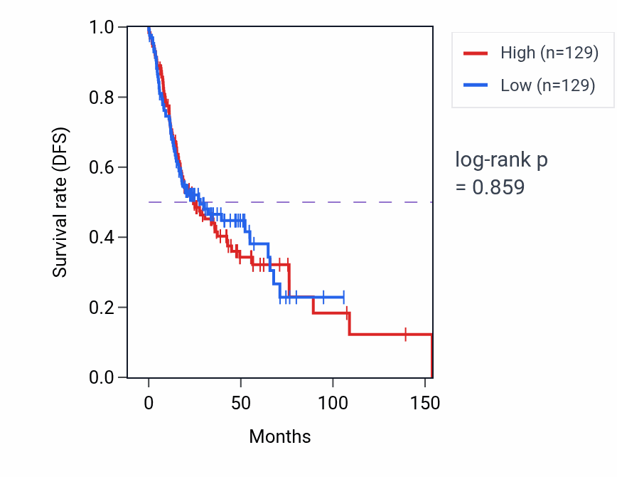 Kaplan&ndash;Meier survival curve for Renal water transport pathway activity in HNSC: high vs low activity groups.