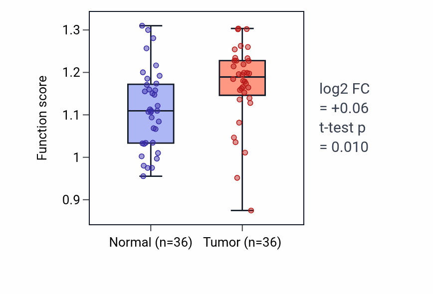Tumor-vs-normal pathway-activity box plot for Renal water transport in KIRC.