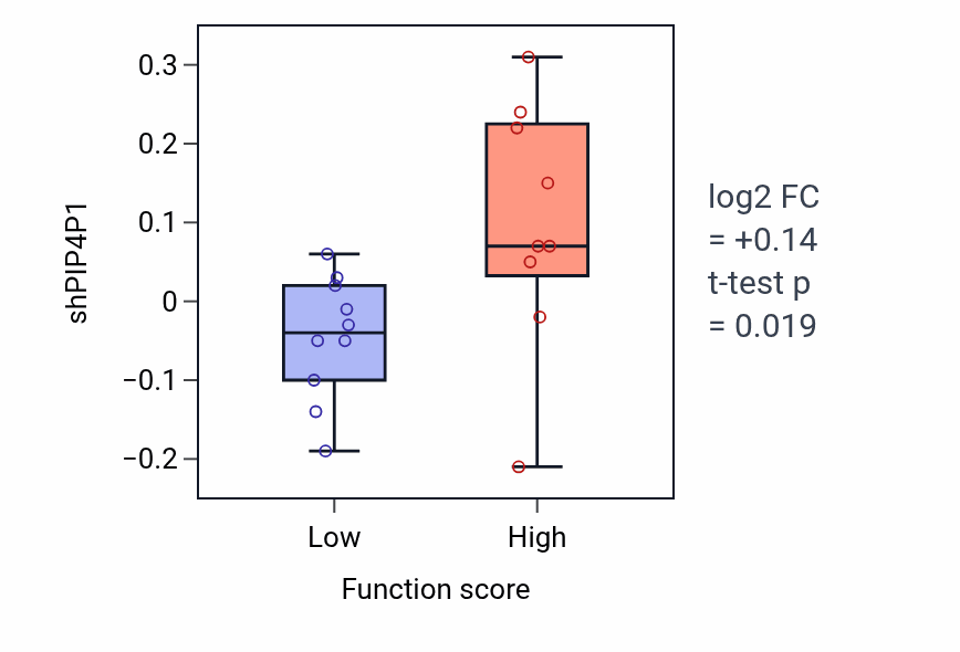Box plot of PIP4P1 in Regulation of systemic arterial blood pressure by endothelin-low vs -high samples in CNS.