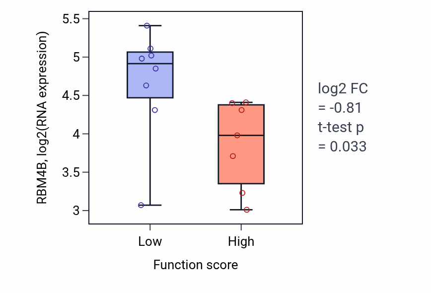 Box plot of RBM4B in Regulation of systemic arterial blood pressure by endothelin-low vs -high samples in UPPER_AERODIGESTIVE_TRACT.