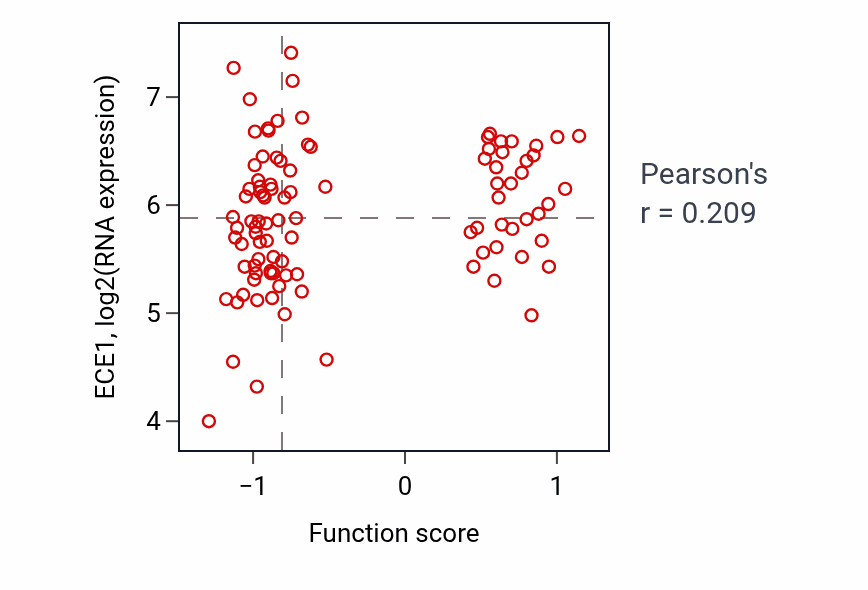Per-sample scatter of Regulation of systemic arterial blood pressure by endothelin activity vs ECE1 in GBM.