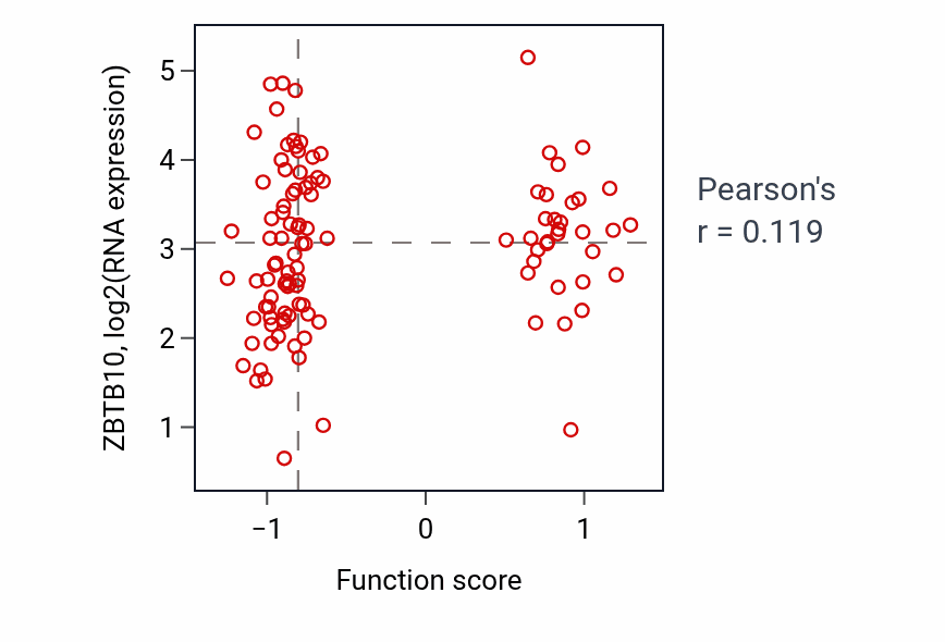 Per-sample scatter of Heart field specification activity vs ZBTB10 in HNSC.