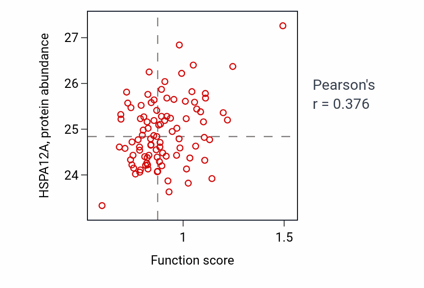 Per-sample scatter of Heart field specification activity vs HSPA12A in UCEC.