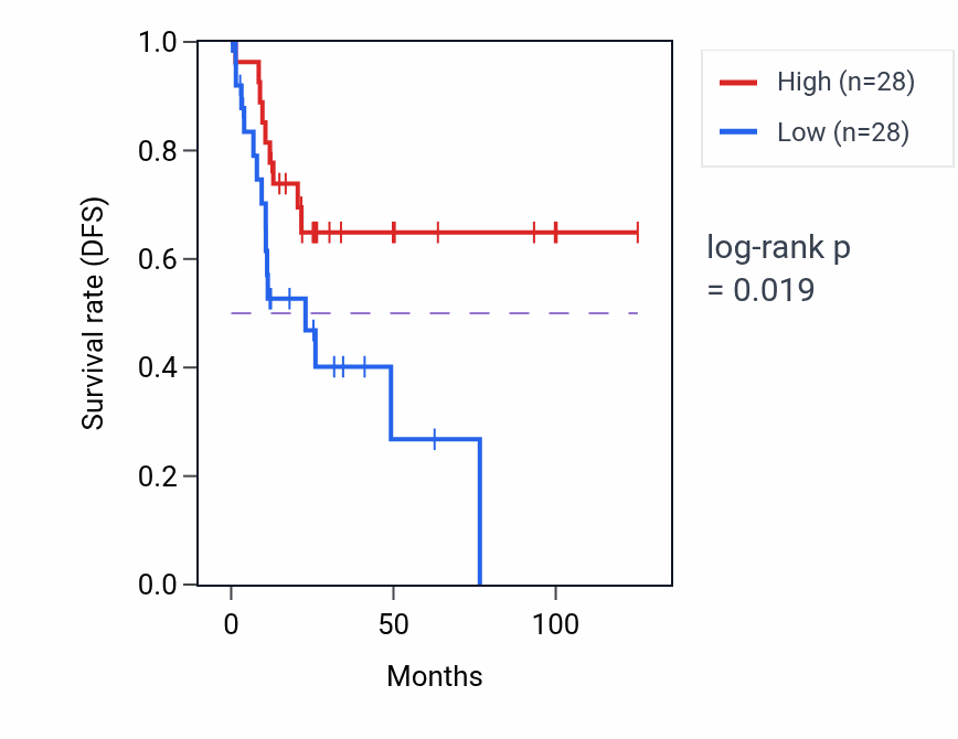Kaplan&ndash;Meier survival curve for Heart field specification pathway activity in KIRP: high vs low activity groups.