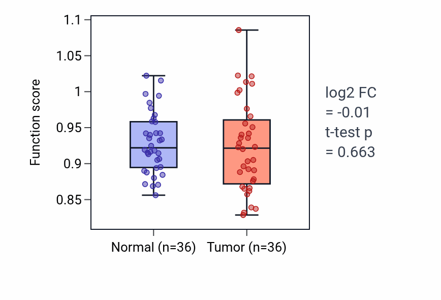 Tumor-vs-normal pathway-activity box plot for Heart field specification in KIRC.