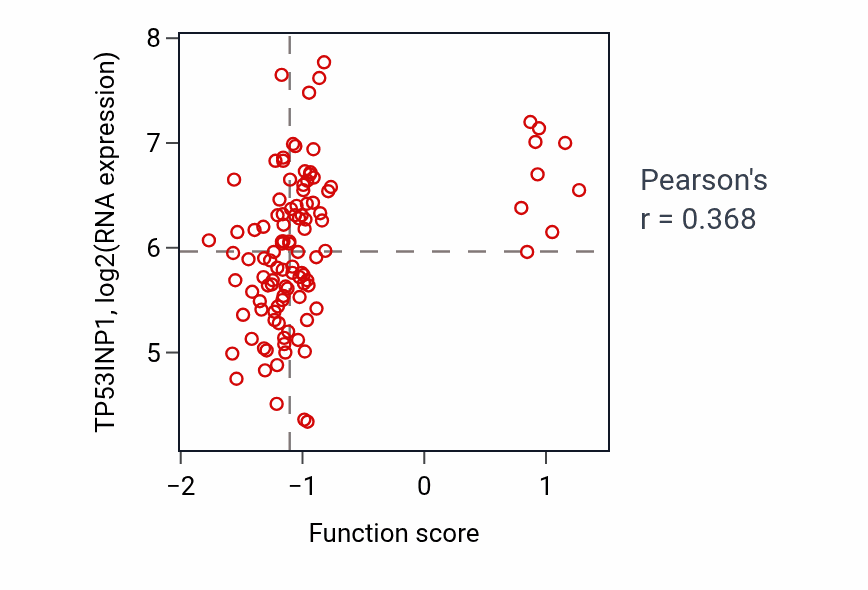 Per-sample scatter of Secondary heart field specification activity vs TP53INP1 in LSCC.