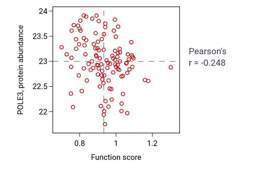 Per-sample scatter of Secondary heart field specification activity vs POLE3 in LUAD.