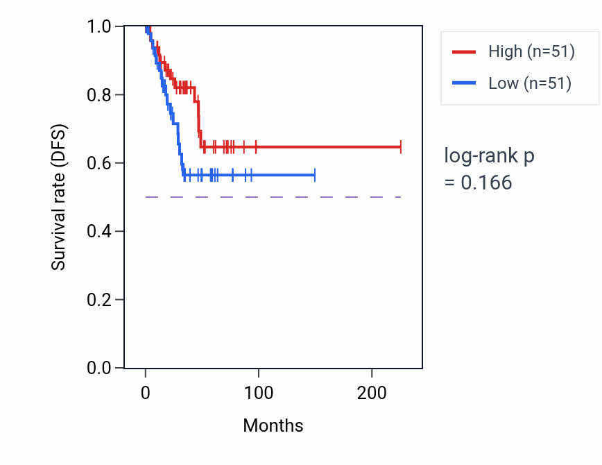 Kaplan&ndash;Meier survival curve for Secondary heart field specification pathway activity in UCEC: high vs low activity groups.