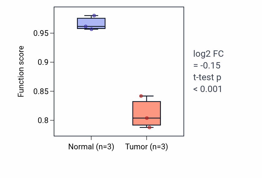 Tumor-vs-normal pathway-activity box plot for Secondary heart field specification in KICH.