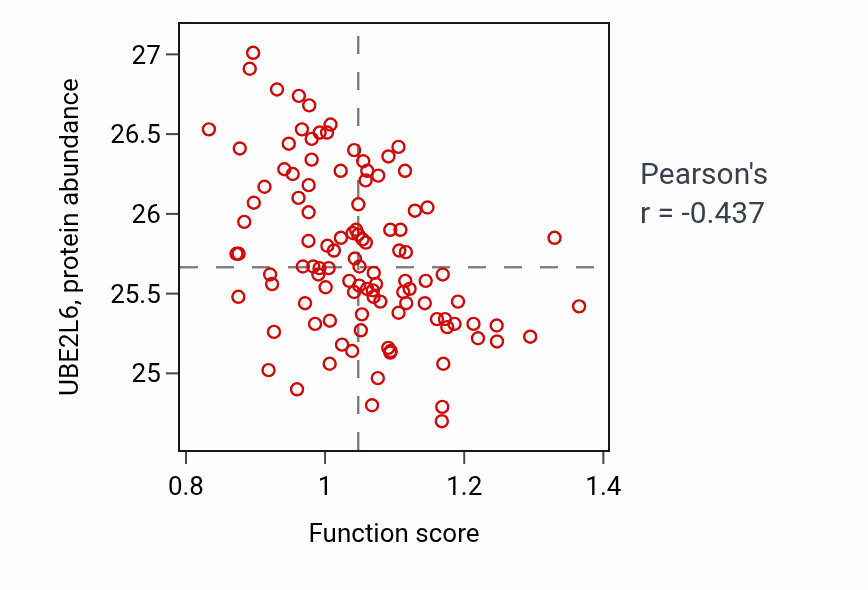Per-sample scatter of Determination of left/right asymmetry in lateral mesoderm activity vs UBE2L6 in LSCC.
