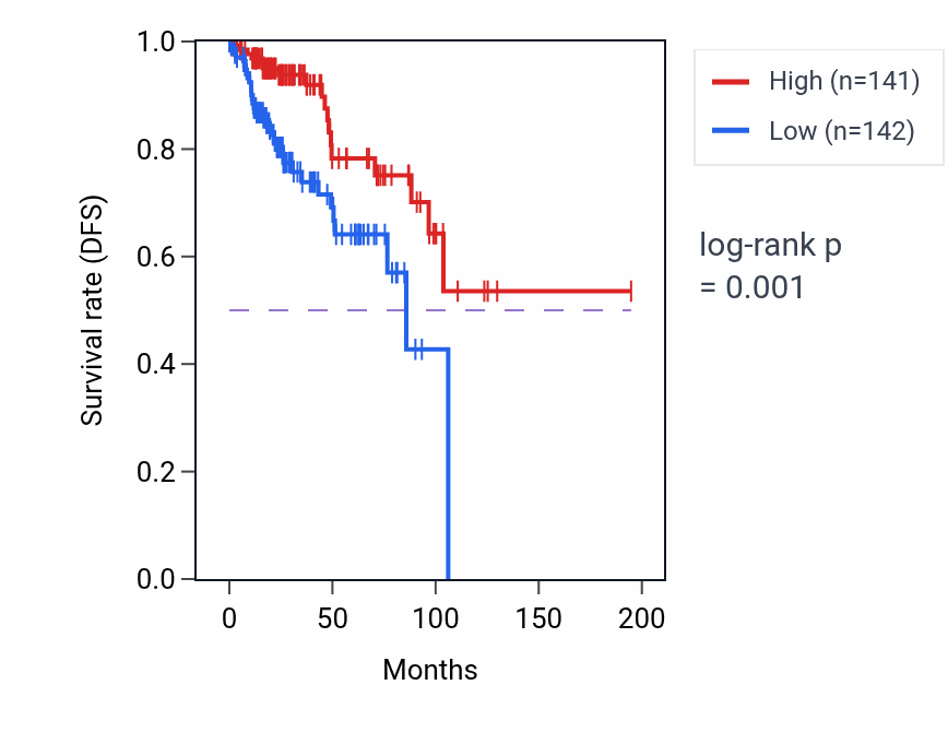 Kaplan&ndash;Meier survival curve for Determination of left/right asymmetry in lateral mesoderm pathway activity in KIRP: high vs low activity groups.