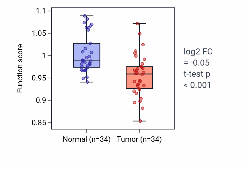 Tumor-vs-normal pathway-activity box plot for Determination of left/right asymmetry in lateral mesoderm in KIRC.