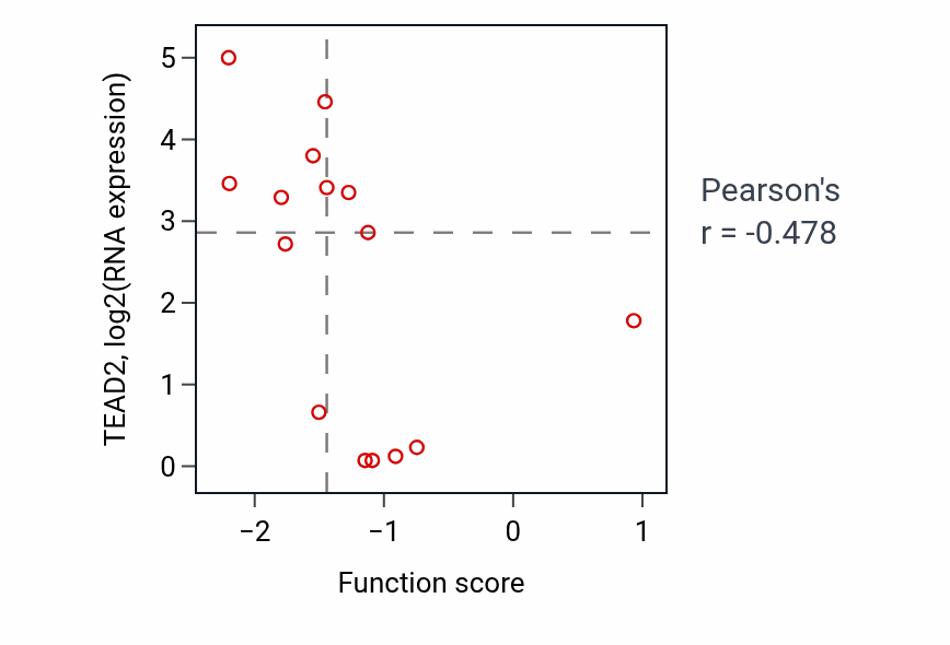 Per-sample scatter of Embryonic heart tube morphogenesis activity vs TEAD2 in KIDNEY.