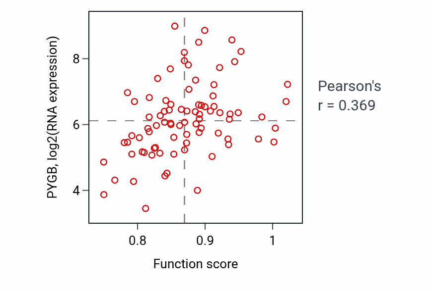 Per-sample scatter of Embryonic heart tube morphogenesis activity vs PYGB in CNS.