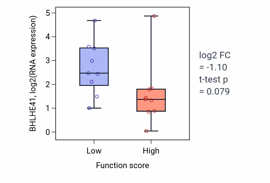 Box plot of BHLHE41 in Embryonic heart tube morphogenesis-low vs -high samples in UPPER_AERODIGESTIVE_TRACT.