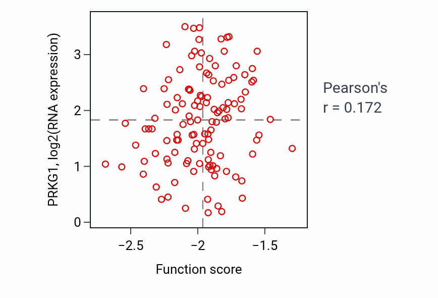 Per-sample scatter of Embryonic heart tube morphogenesis activity vs PRKG1 in BRCA.