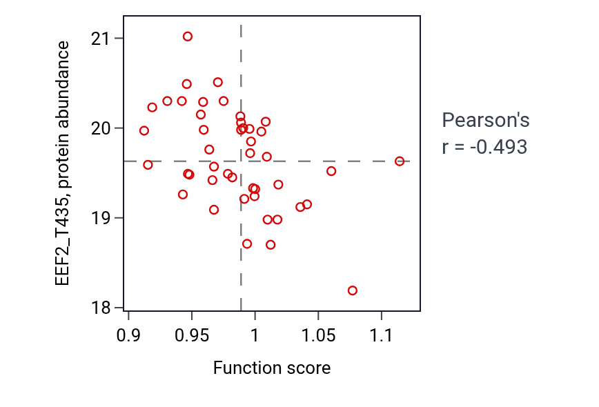 Per-sample scatter of Embryonic heart tube morphogenesis activity vs EEF2_T435 in COAD.
