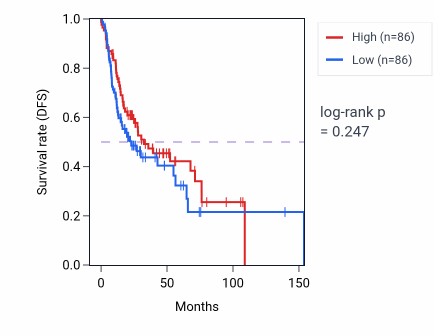 Kaplan&ndash;Meier survival curve for Embryonic heart tube morphogenesis pathway activity in HNSC: high vs low activity groups.