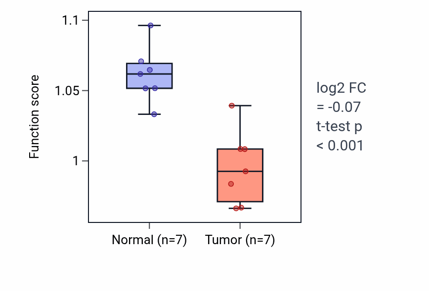 Tumor-vs-normal pathway-activity box plot for Embryonic heart tube morphogenesis in BLCA.