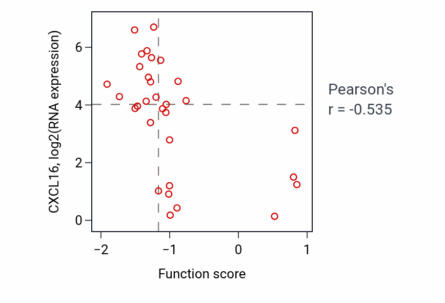 Per-sample scatter of Outflow tract septum morphogenesis activity vs CXCL16 in OVARY.