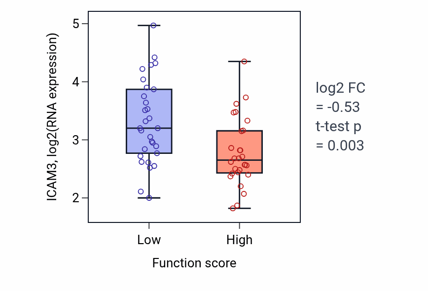 Box plot of ICAM3 in Outflow tract septum morphogenesis-low vs -high samples in LUNG_NSCLC_LUAD.